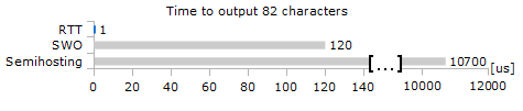 Debug Output Speed Comparison